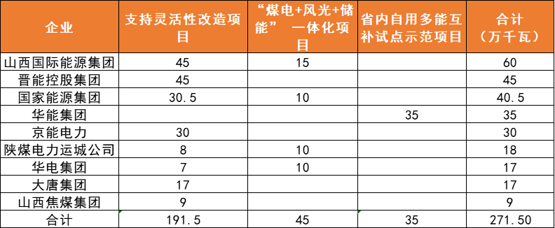 山西：完成6GW風(fēng)、光項(xiàng)目分配，山西國(guó)際能源、國(guó)電投規(guī)模居首