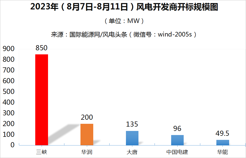 陸上含塔筒最低1750元/kW，不含塔筒最低1698元/kW！本周1.33GW風(fēng)機(jī)開標(biāo)！【風(fēng)電項(xiàng)目·周分析】